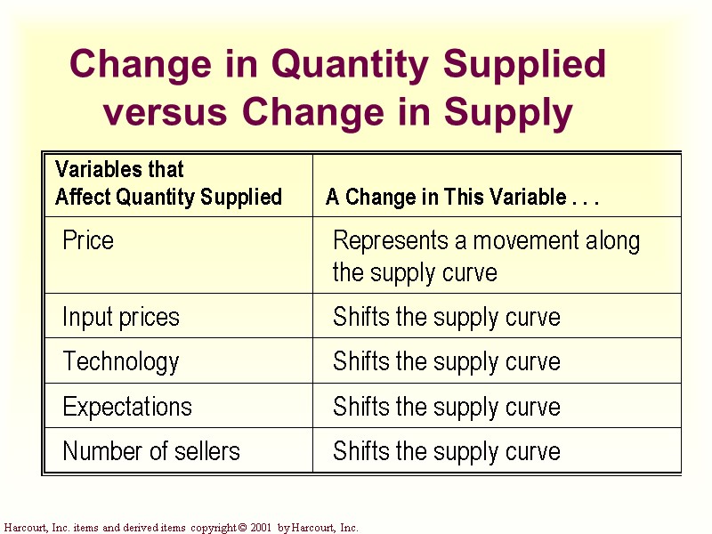 Change in Quantity Supplied versus Change in Supply